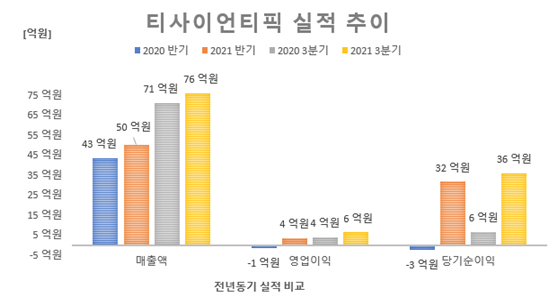 (사진제공=티사이언티픽)