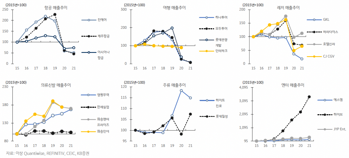 ▲최근 주가 상승이 강한 콘택트 종목 매출 추이 (출처=KB증권)