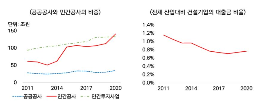 ▲공사 비중과 대출금 비율. (자료제공=대한건설정책연구원)