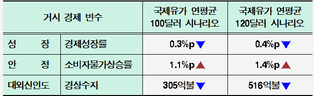 ▲2022년 시나리오별 국제유가 상승이 주요 거시경제 변수에 미치는 영향 (자료=현대경제연구원)
