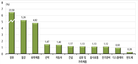 ▲국제유가 배럴당 100달러 시 제조업 및 건설업의 원가상승률  (자료=현대경제연구원)