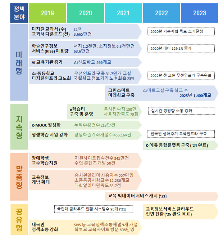 ▲교육정보화 추진 현황 (교육부)