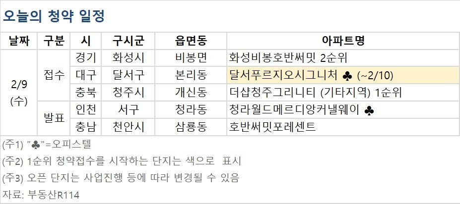 (자료제공=부동산R114)