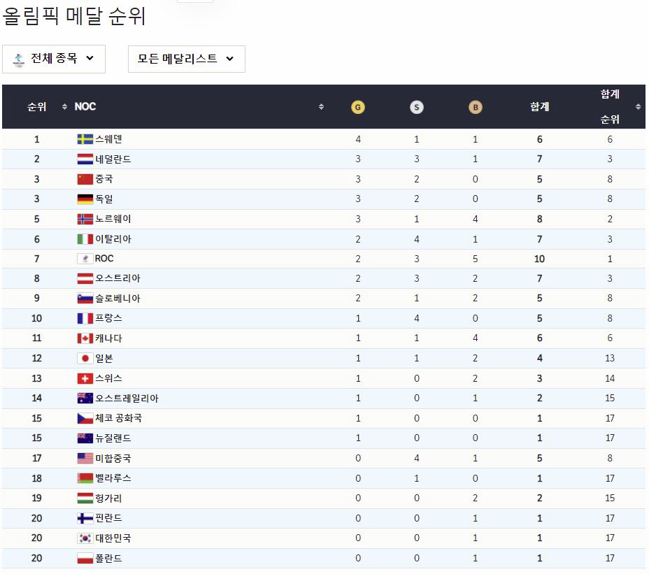 ▲2022 베이징 동계올림픽 메달 현황. 9일 오전 현재.
