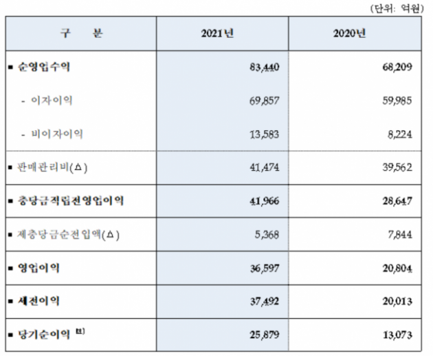 (자료=우리금융그룹)