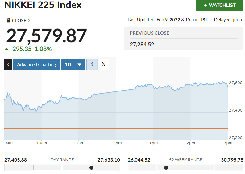 ▲일본증시 닛케이225지수 등락 추이. 9일 종가 2만7579.87. 출처 마켓워치
