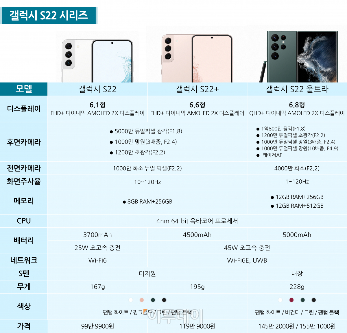 ▲‘갤럭시S22’ 시리즈 사양표 (강태우 기자 burning@)