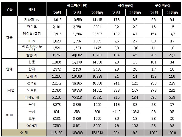 ▲2020~2021년 매체별 총 광고비 (제공=제일기획)