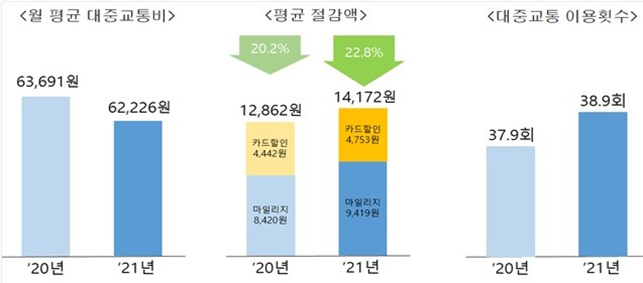 ▲지난해 알뜰교통카드 사업 성과분석. (국토교통부)