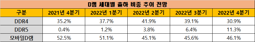 ▲D램 세대별 출하 비중 추이 전망 (자료=옴디아)