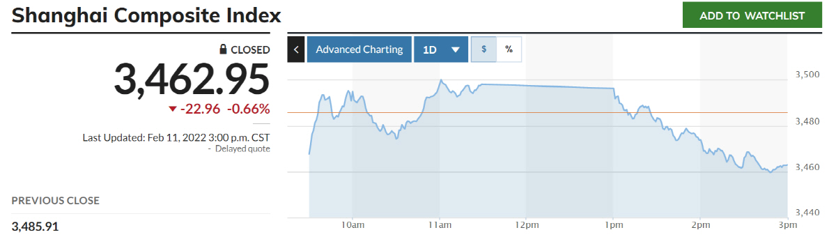 ▲상하이종합지수 추이. 출처 마켓워치