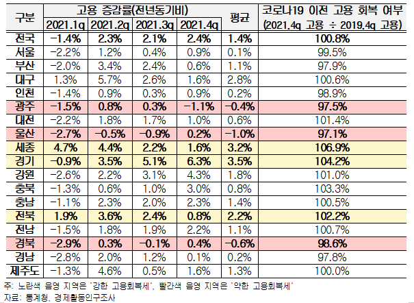 ▲지역별 고용 증감률(전년동기비)과 코로나19 이전 고용 회복 여부  (제공=한국경영자총협회)