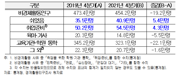 ▲청년층 비경제활동인구 추이  (제공=한국경영자총협회)