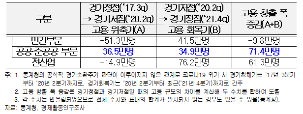 ▲최근 경기순환기에서 주요 부문별 고용 창출 폭 증감 비교  (제공=한국경영자총협회)