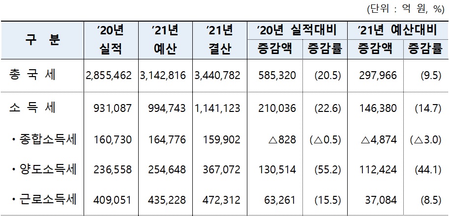(자료=기획재정부)
