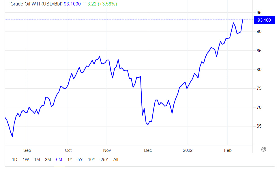 ▲미국 서부텍사스산 원유(WTI) 가격 추이. 단위 배럴당 달러. 11일(현지시간) 종가 배럴당 93.10달러. 출처 트레이딩이코노믹스
