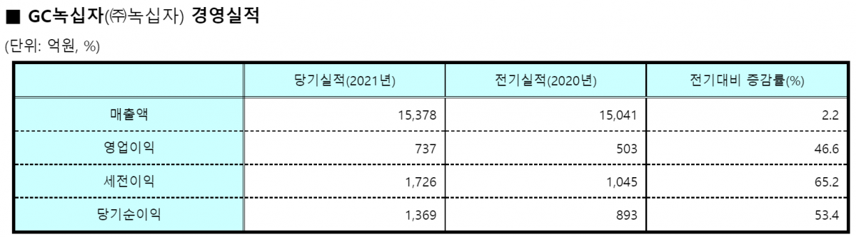 (자료제공=GC녹십자)