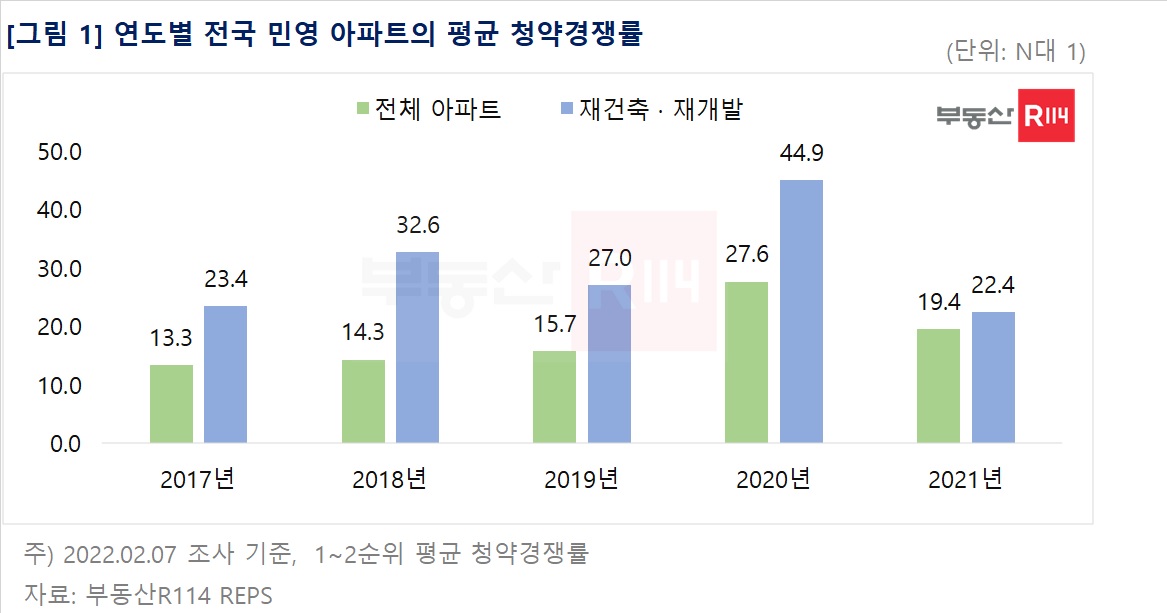 (자료제공=부동산R114)
