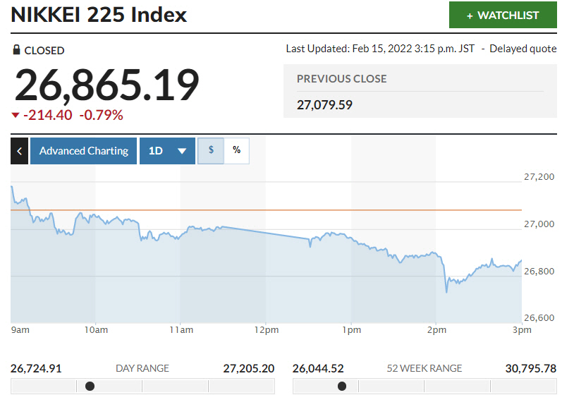 ▲일본증시 닛케이225지수 등락 추이. 15일 종가 2만6865.19 출처 마켓워치
