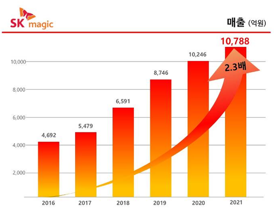 ▲SK매직 연도별 매출 추이 . (자료제공=SK매직)