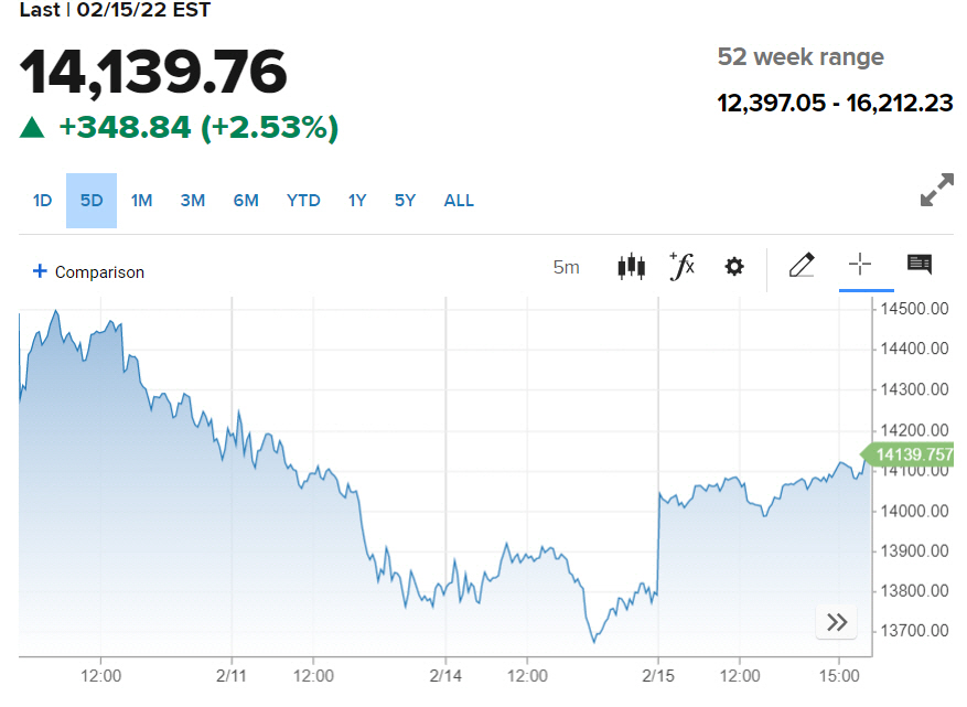 ▲미국 나스닥지수 추이. 15일(현지시간) 종가 1만4139.76 출처 CNBC
