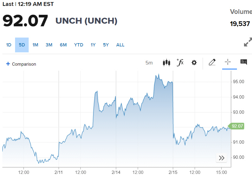 ▲미국 서부 텍사스산 원유(WTI) 가격 추이. 15일(현지시간) 종가 배럴당 92.07달러. 출처 CNBC

