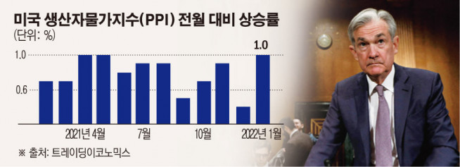 ▲사진은 제롬 파월 미국 연방준비제도(Fed·연준) 의장이 의회 상원은행위원회 청문회에 출석하고 있다. 워싱턴D.C./로이터연합뉴스