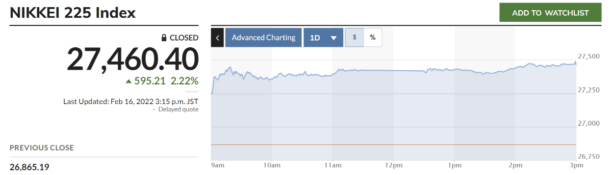 ▲닛케이225지수 추이. 출처 마켓워치
