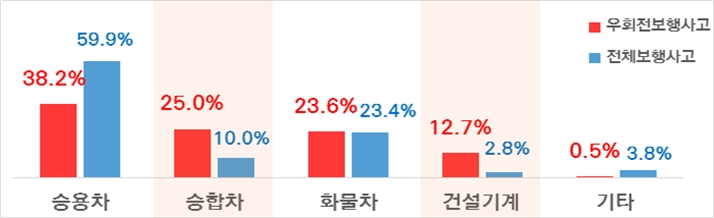 ▲최근 3년간 우회전 보행사고 가해차종별 사망자수 구성비 (도로교통공단)