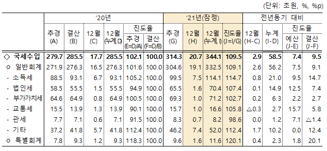 ▲17일 기획재정부가 발간한 '월간 재정동향 및 이슈 2월호'에 따르면, 지난해 연간 총수입은 2차 추경(514조6000억 원) 대비 55조4000억 원 증가한 570조 원(잠정) 수준으로 예측됐다. (자료제공=기획재정부)