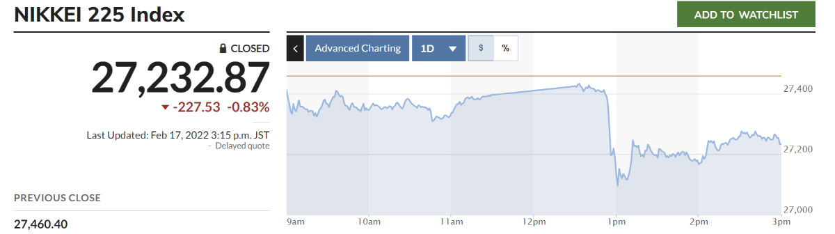 ▲닛케이225지수 추이. 출처 마켓워치