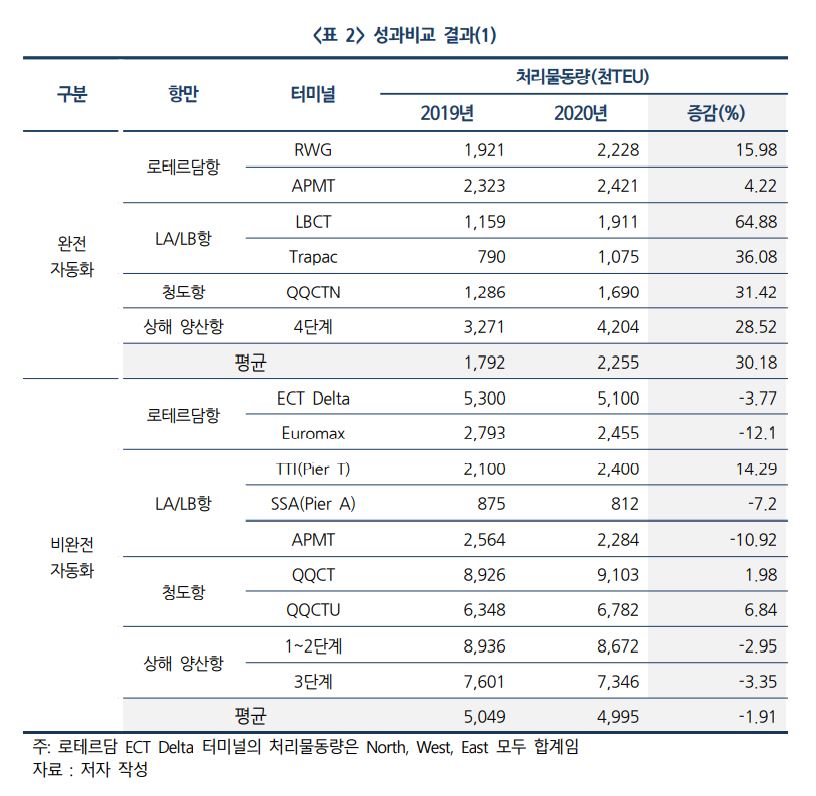 ▲완전자동화항만과 일반항만의 처리물동량 비교 표. (한국해양수산개발원)