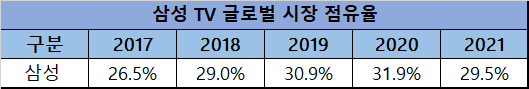 ▲금액 기준 삼성 TV 글로벌 시장 점유율 (제공=삼성전자)