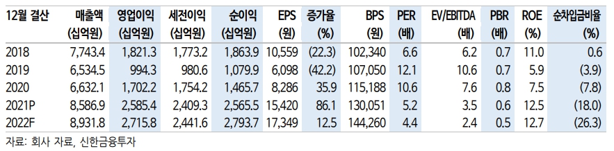 (출처=신한금융투자)