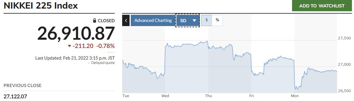 ▲일본증시 닛케이225지수 최근 5거래일간 추이. 21일 종가 2만6910.87. 출처 마켓워치