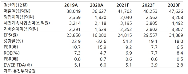 (출처=유진투자증권)