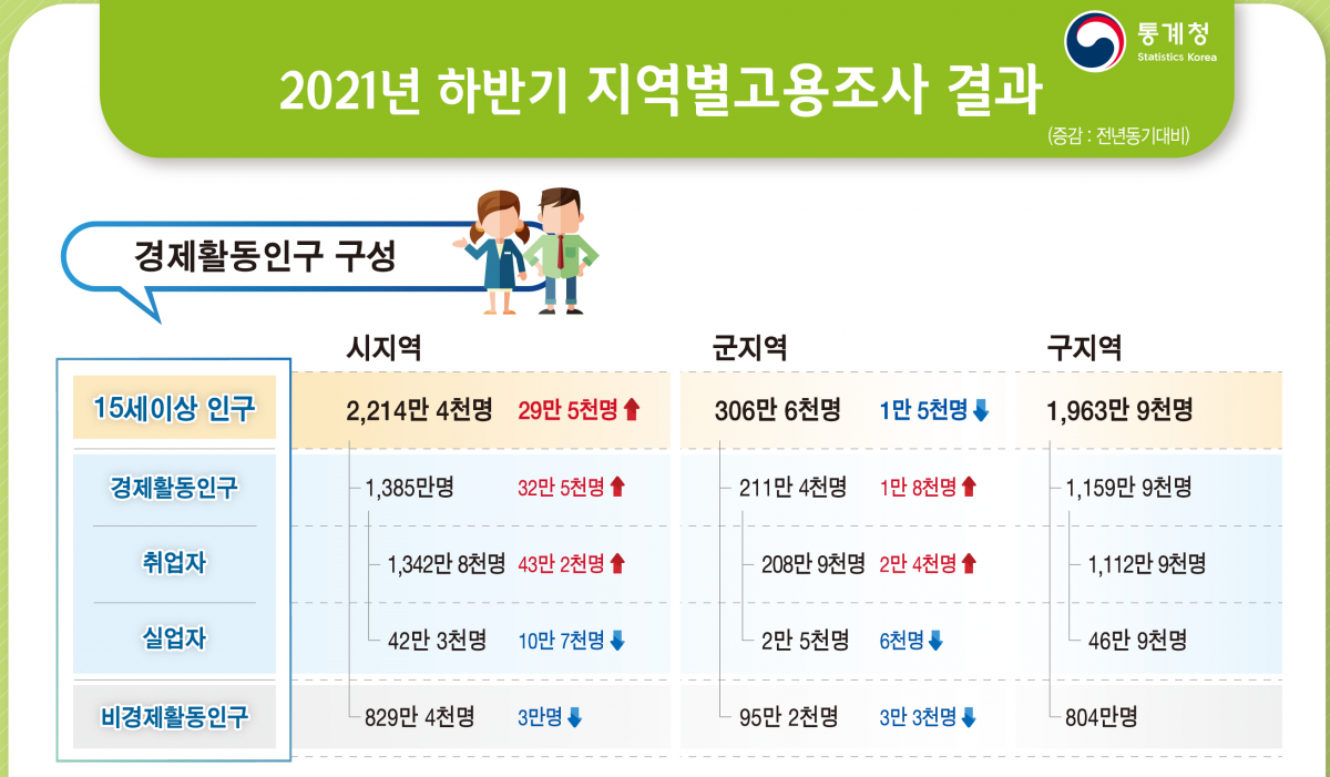 ▲통계청은 22일 발표한 '2021년 하반기 지역별고용조사 시군구 주요고용지표'에서 작년 하반기 시 지역의 취업자는 1342만8000명으로 전년 동기 대비 43만2000명(3.3%) 증가했다고 밝혔다.  (자료제공=통계청)