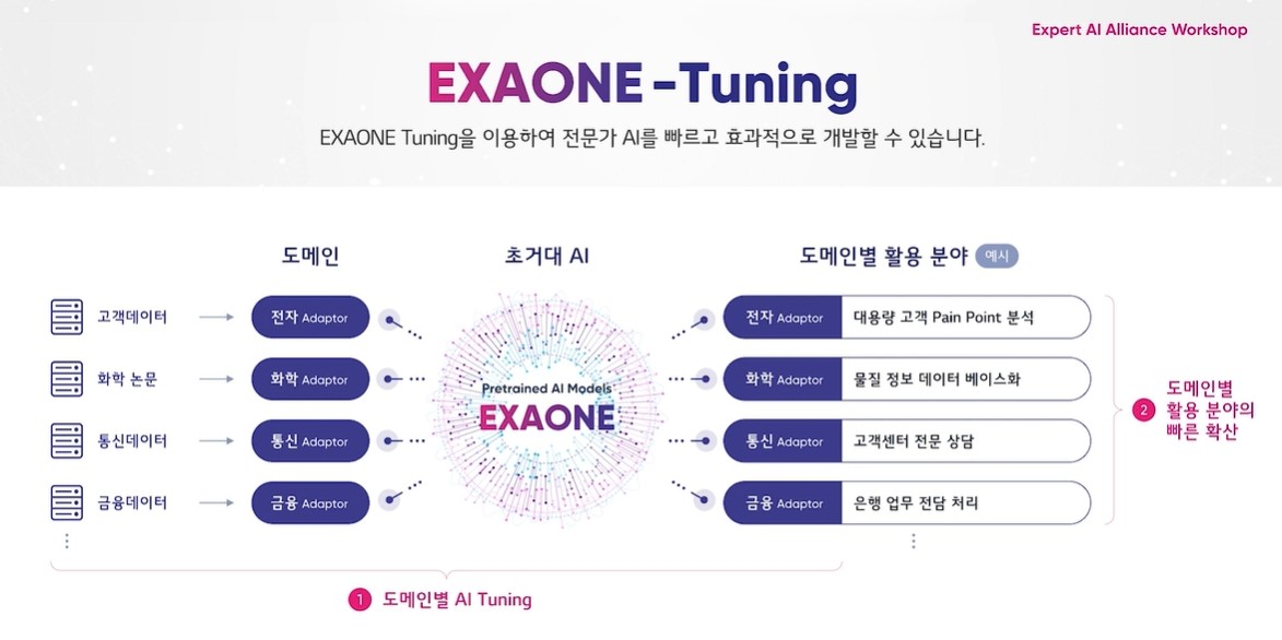 ▲LG AI연구원은 파트너사의 데이터 보안과 AI 개발 기간의 부담을 덜어 줄 신기술인 ‘엑사원-튜닝’(EXAONE-Tuning)를 공개했다.  (출처=LG AI연구원 유튜브 캡처)