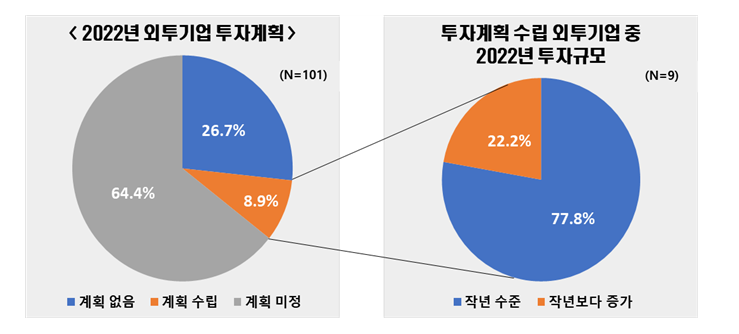 (출처=전경련 ‘외국계 투자기업 2022 채용ㆍ투자 계획 조사’)