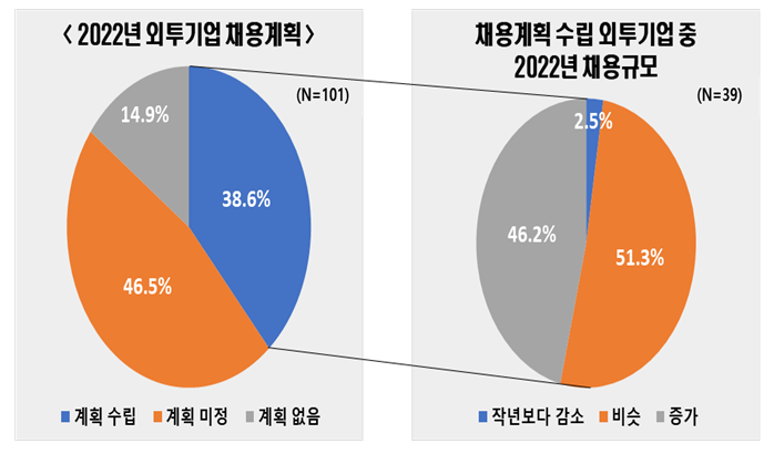 (출처=전경련 ‘외국계 투자기업 2022 채용ㆍ투자 계획 조사’)