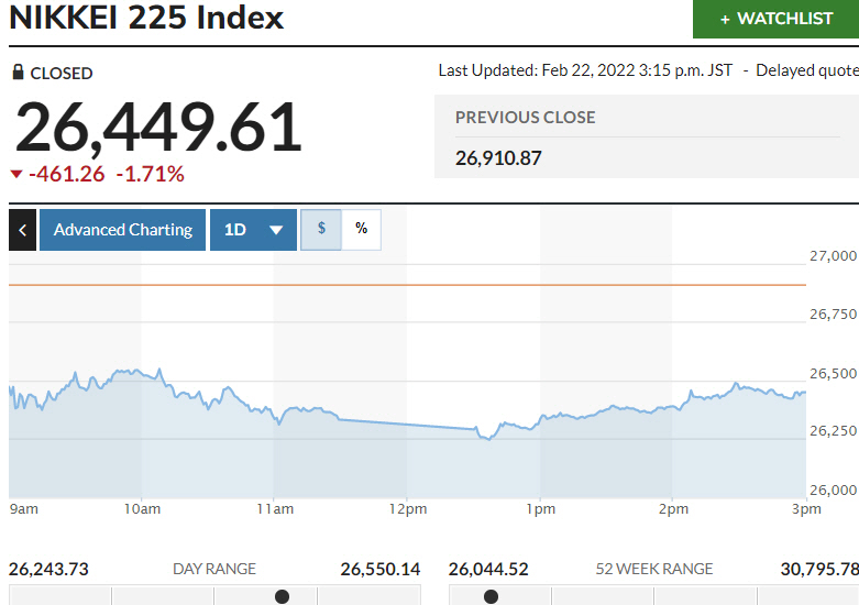 ▲일본증시 닛케이225지수 등락 추이. 22일 종가 2만6449.61. 출처 마켓워치
