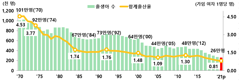 ▲통계청은 22일 발표한 '2021년 출생·사망통계(잠정)'에서 작년 합계출산율이 0.81명으로 1년 전보다 0.03명 감소했다고 밝혔다. (자료제공=통계청)