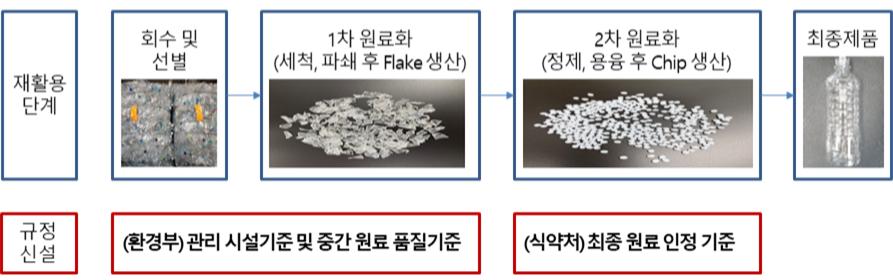 ▲식품용기 재생원료 관리체계. (자료제공=환경부)