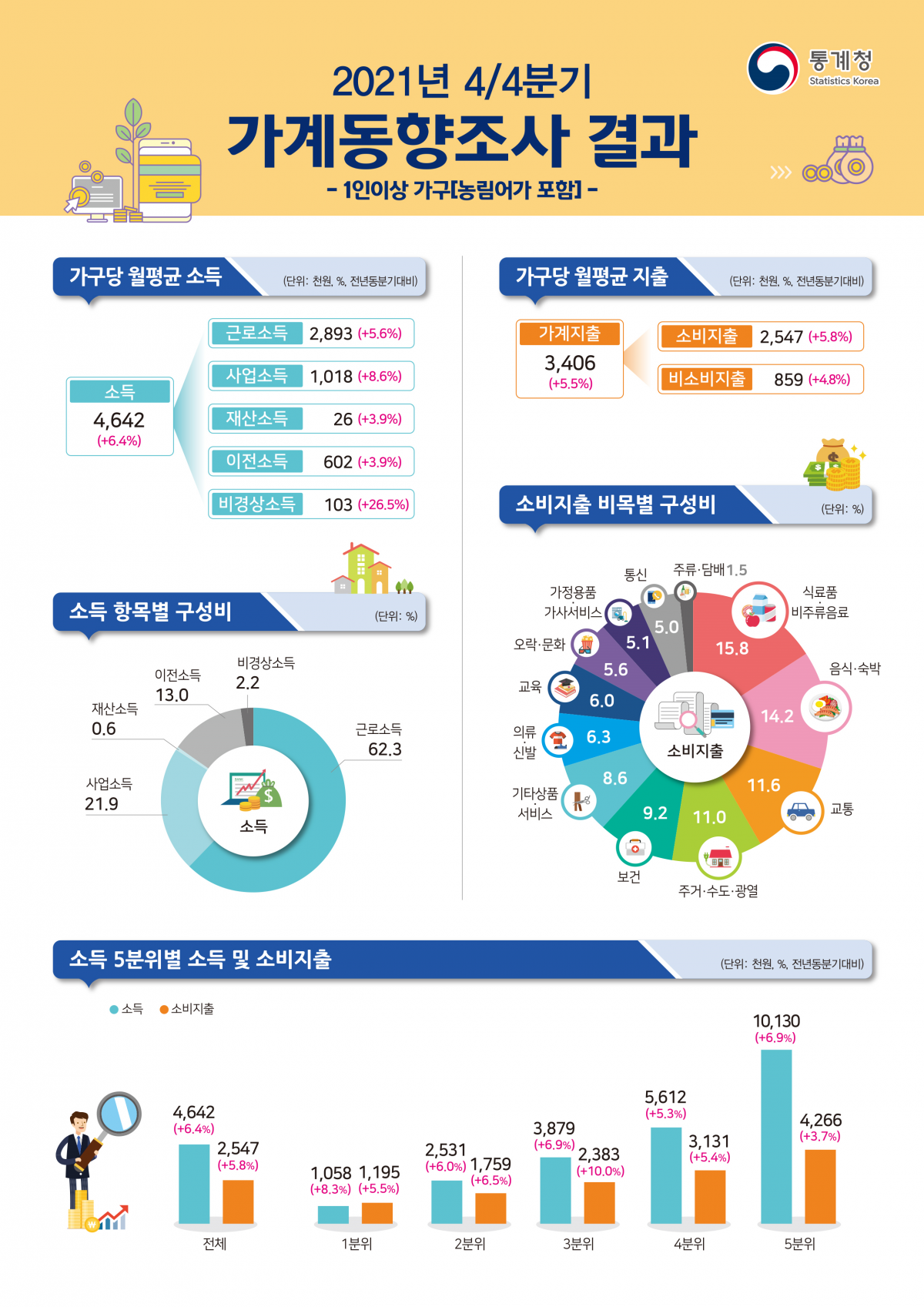 ▲통계청은 24일 발표한 '2021년 4분기 가계동향조사' 결과에서 지난해 4분기 가구당 월평균 소득이 464만2000원으로 전년 같은 분기(436만2000원)보다 28만 원(6.4%) 늘어났다고 밝혔다. (자료제공=통계청)