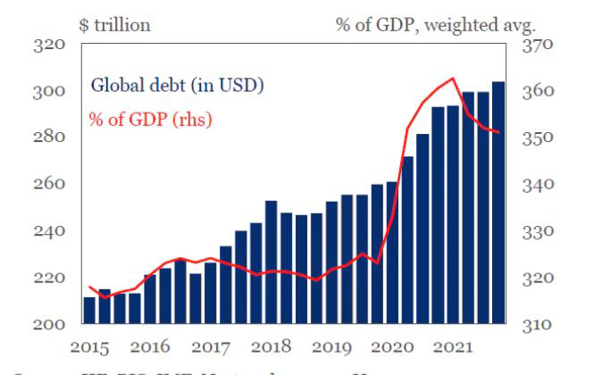 ▲글로벌 부채 추이와 GDP 대비 부채 비율. 왼쪽·막대:부채 규모(단위 조 달러)/오른쪽·선:부채 비율(단위 %). 출처 로이터통신