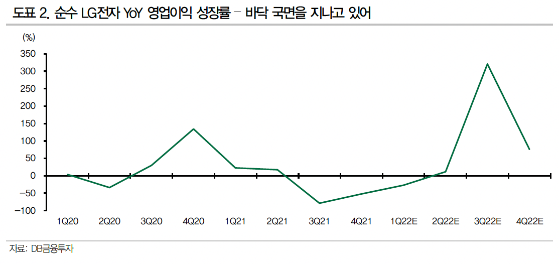 (출처=DB금융투자)