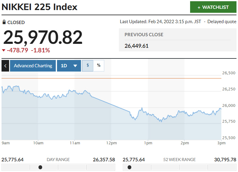 ▲일본증시 닛케이225지수 등락 추이. 24일 종가 2만5970.82 출처 마켓워치
