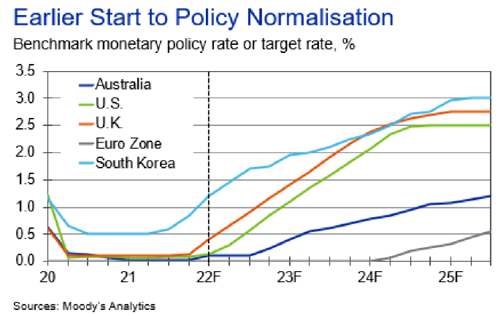 ▲한국, 미국 등 주요국의 기준금리 또는 목표금리. (사진 = 무디스애널리틱스 제공)