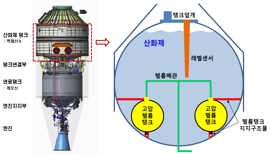 ▲누리호의 3단 산화제탱크 내 고압헬륨탱크 및 배관 배치도. (사진제공=과학기술정보통신부)