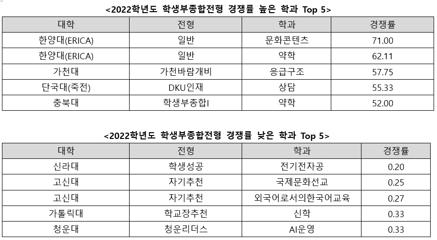 ▲2022학년도 수시 학생부종합전형 경쟁률 자료 취합 후 재가공 (진학사)